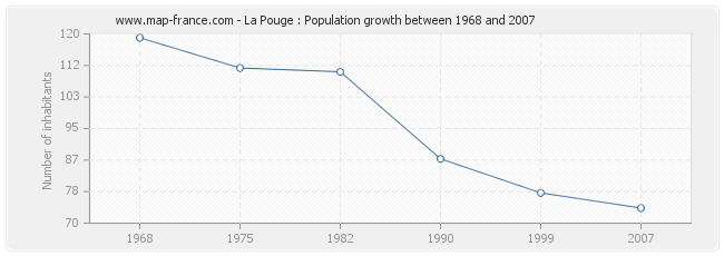 Population La Pouge